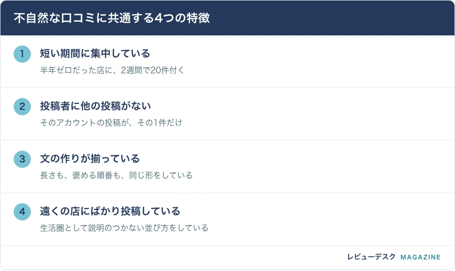 不自然な口コミに共通する4つの特徴