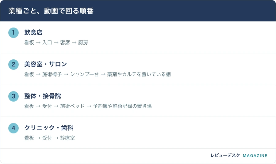 業種ごと、動画で回る順番