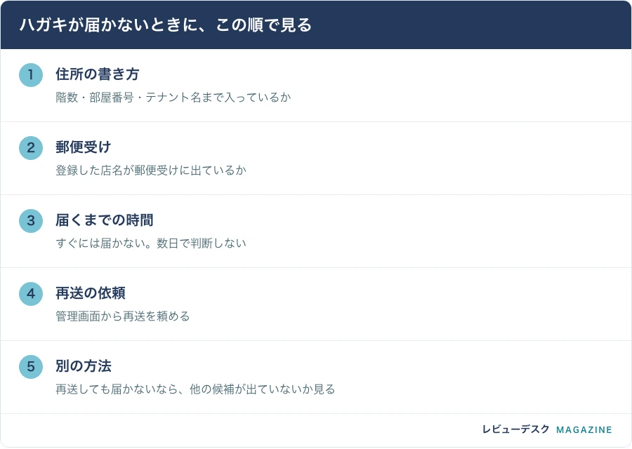 ハガキが届かないときに、この順で見る