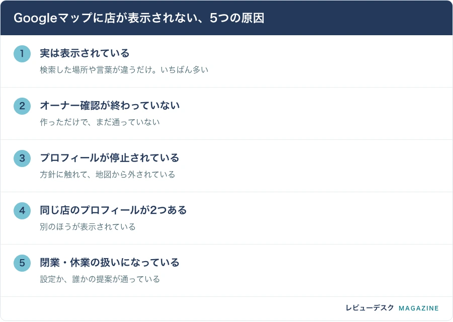 Googleマップに店が表示されない、5つの原因