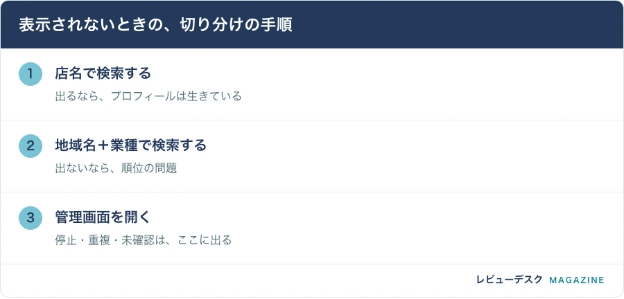 表示されないときの、切り分けの手順