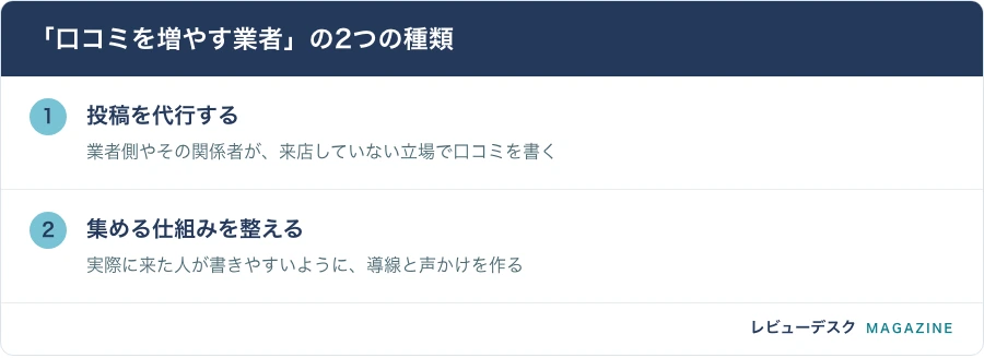「口コミを増やす業者」の2つの種類