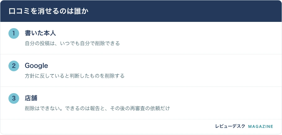 口コミを消せるのは誰か