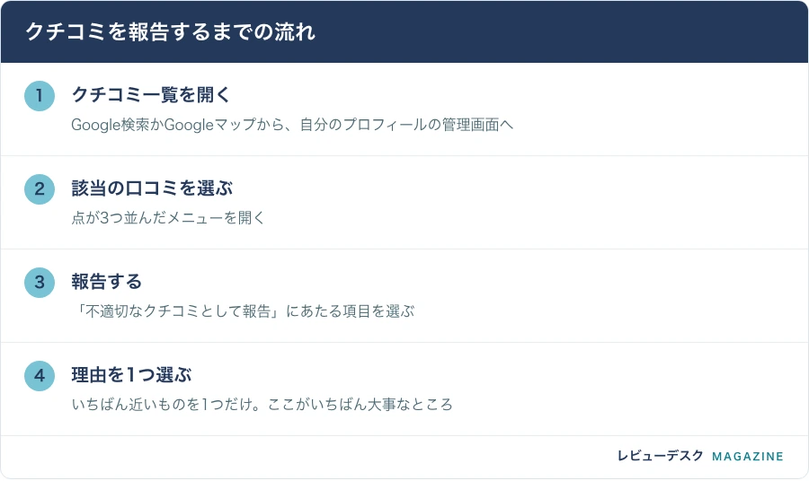 クチコミを報告するまでの流れ