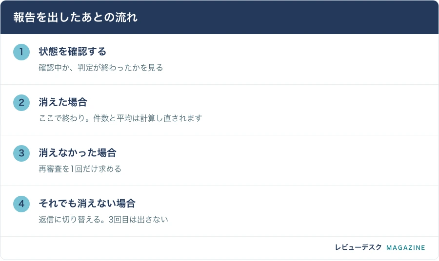 報告を出したあとの流れ