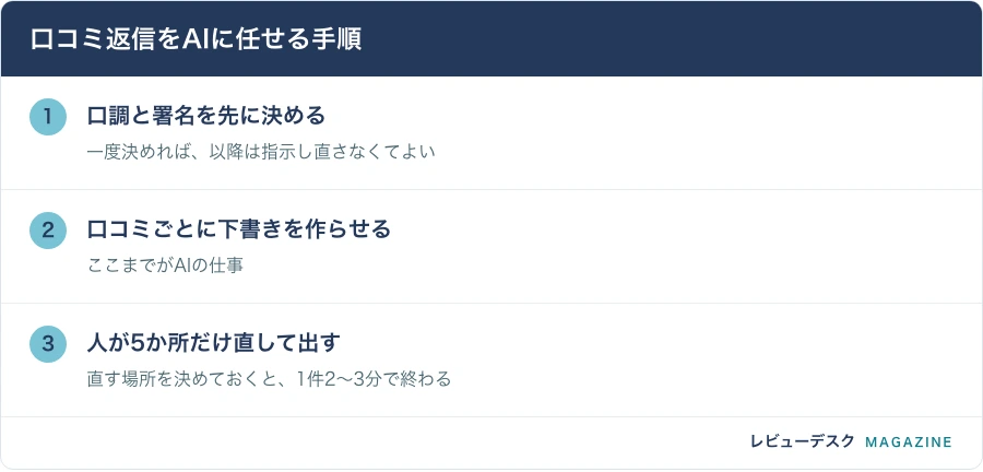 口コミ返信をAIに任せる手順