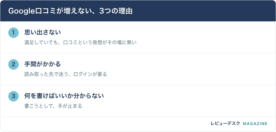 Google口コミが増えない、3つの理由