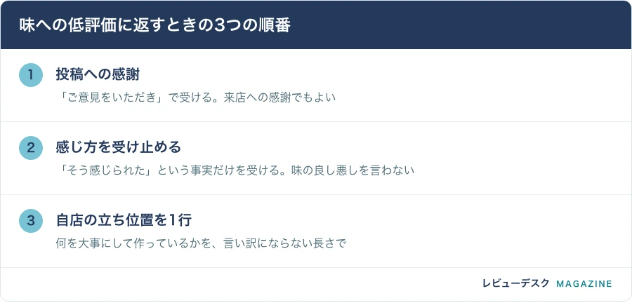味への低評価に返すときの3つの順番