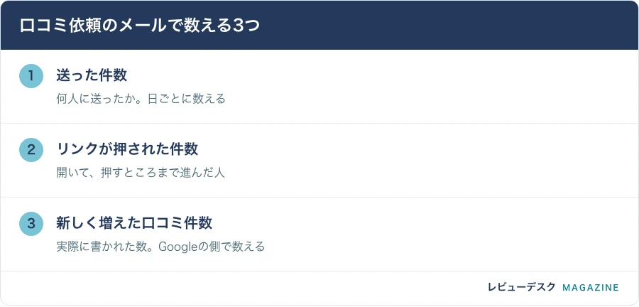 口コミ依頼のメールで数える3つ