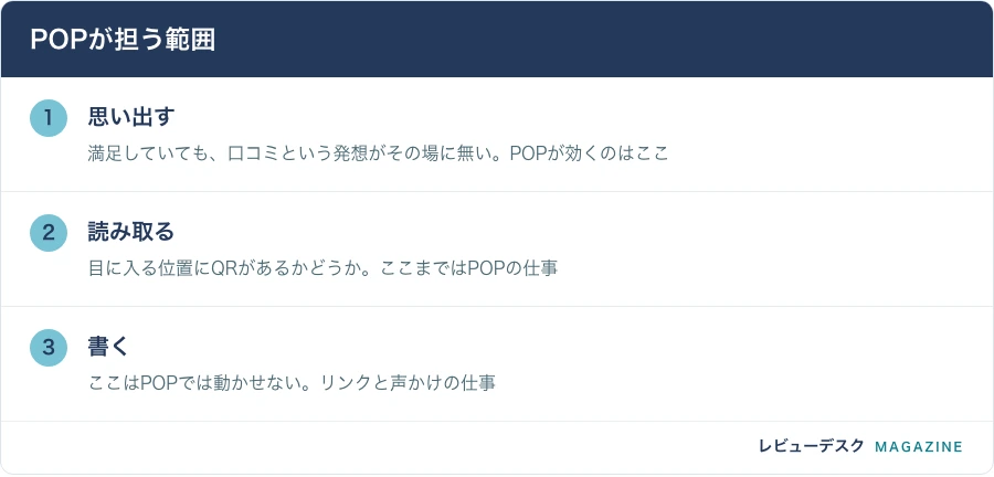 POPが担う範囲