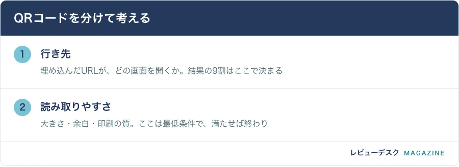 QRコードを分けて考える