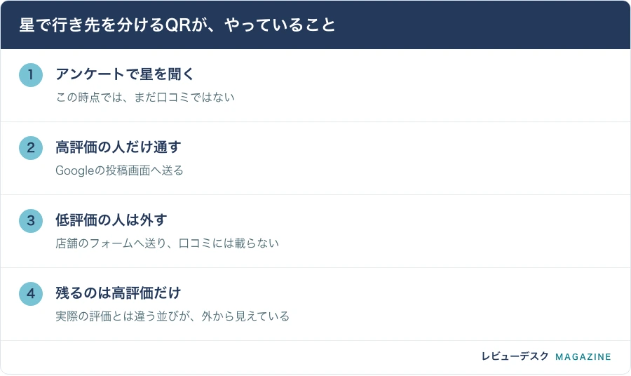 星で行き先を分けるQRが、やっていること