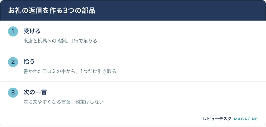 お礼の返信を作る3つの部品