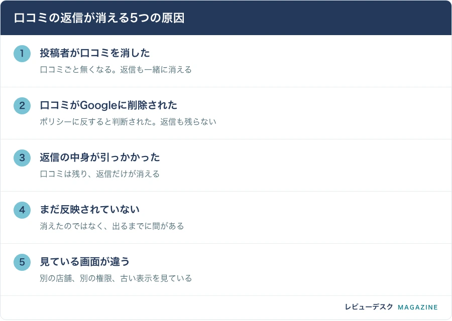 口コミの返信が消える5つの原因