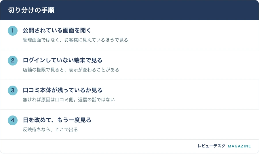 切り分けの手順