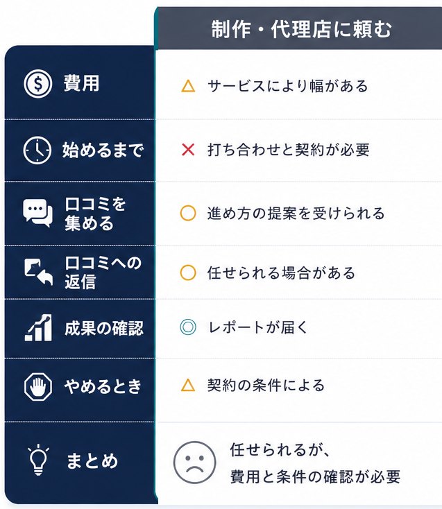 制作・代理店に頼む場合の比較。サービスにより費用の幅がある。打ち合わせと契約が必要。進め方の提案を受けられ、レポートが届く。やめるときは契約の条件による。