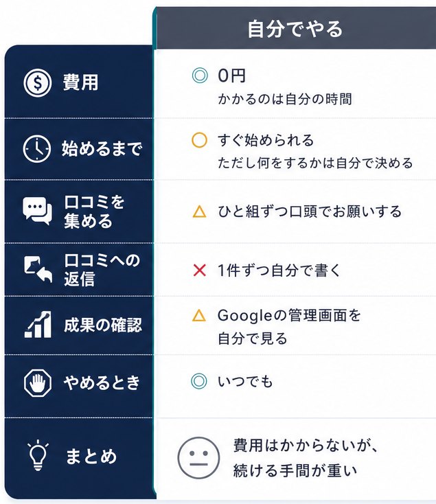 自分でやる場合の比較。費用は0円だがかかるのは自分の時間。すぐ始められるが何をするかは自分で決める。ひと組ずつ口頭でお願いし、口コミには1件ずつ自分で書く。