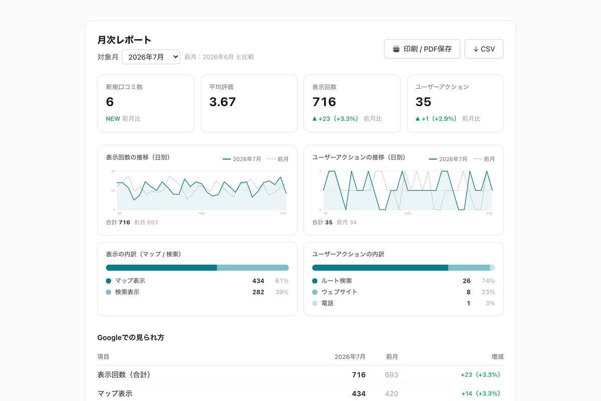 日別推移のグラフと、表示・アクションの内訳