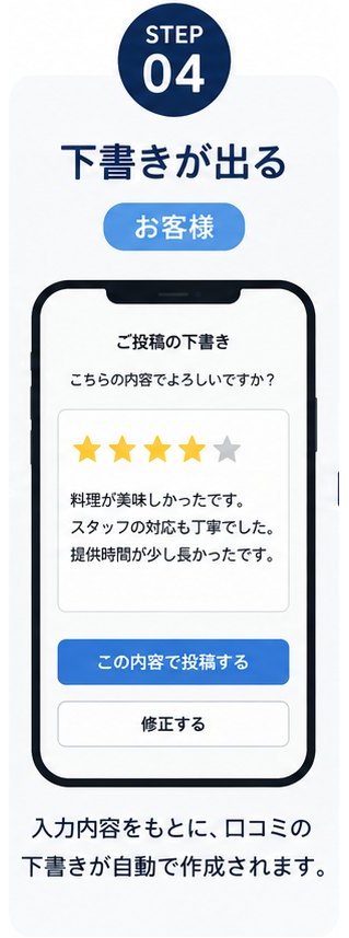 STEP04 下書きが出る。入力内容をもとに、口コミの下書きが自動で作成されます。
