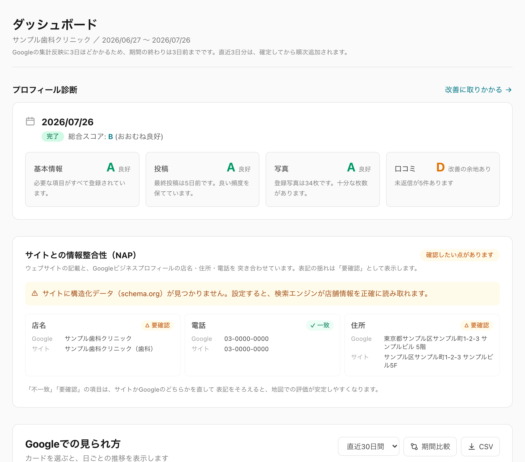 管理画面のダッシュボード。プロフィール診断の点数と、サイトとの情報整合性(店名・電話・住所)の突き合わせが並んでいる
