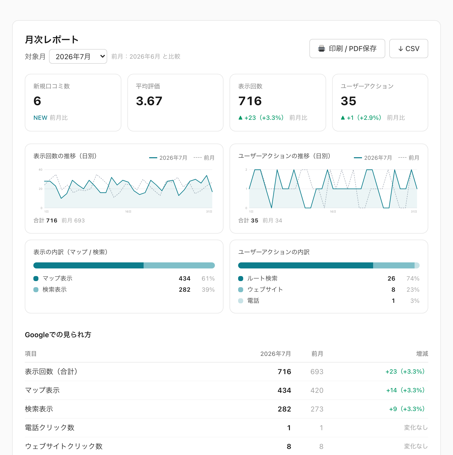 月次レポートの画面。新規口コミ数・平均評価・表示回数が前月と並んでいる